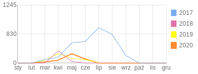Wykres roczny blog rowerowy adammatuszek.bikestats.pl